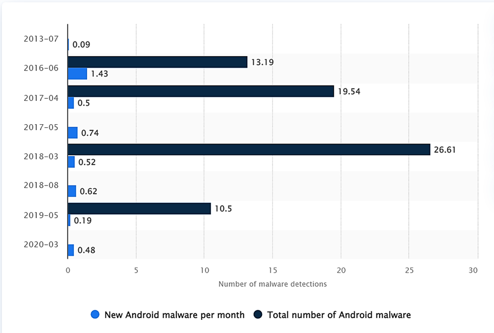 new Android malware in millions
