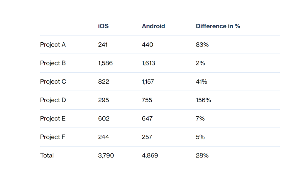 Android vs iOS app development hours