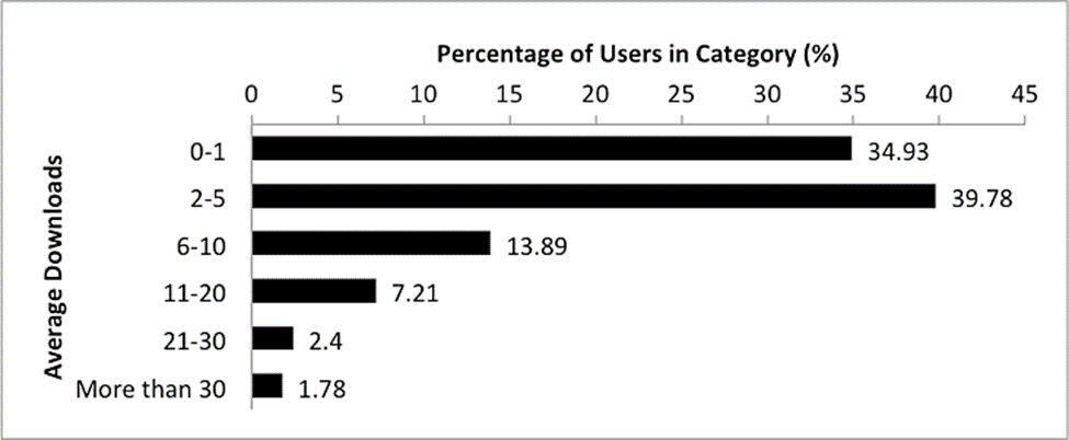 average number of mobile app downloads