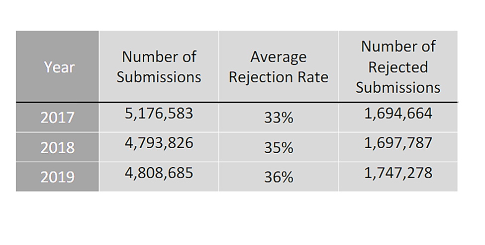 rejection rates