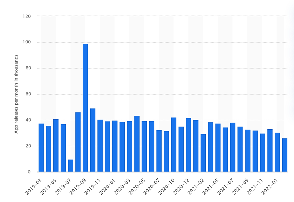 iOS app releases per month