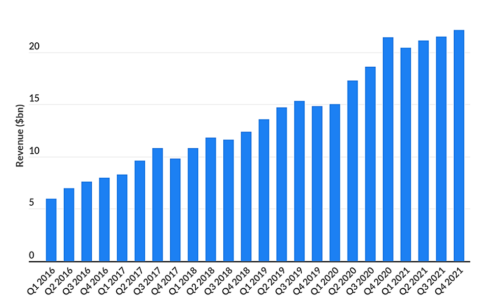 iOS app revenue