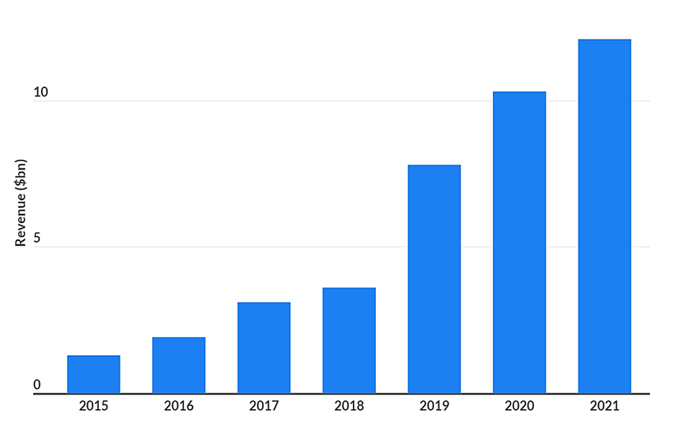 iOS subscription app revenue