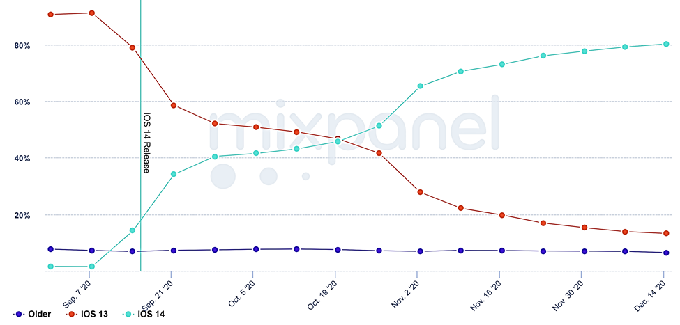 iOS updates adoption rate