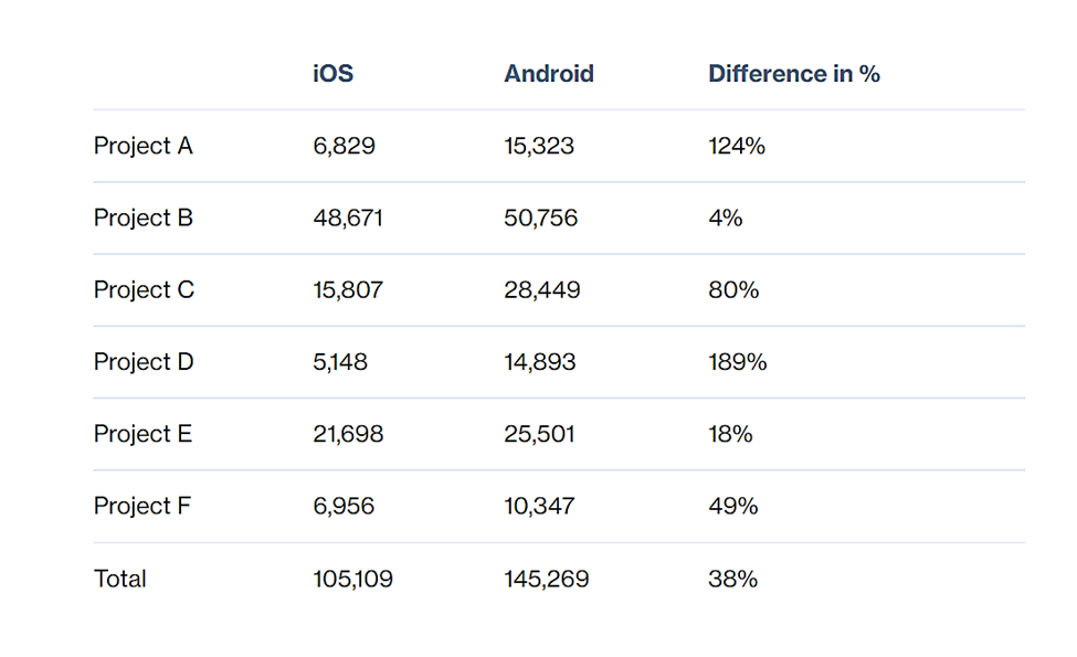 iOS vs Android lines of code