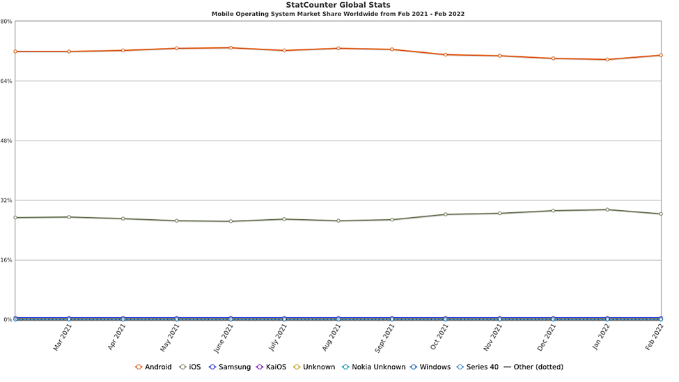 Android is Bigger, But Apple Is Less Competitive and Closing In