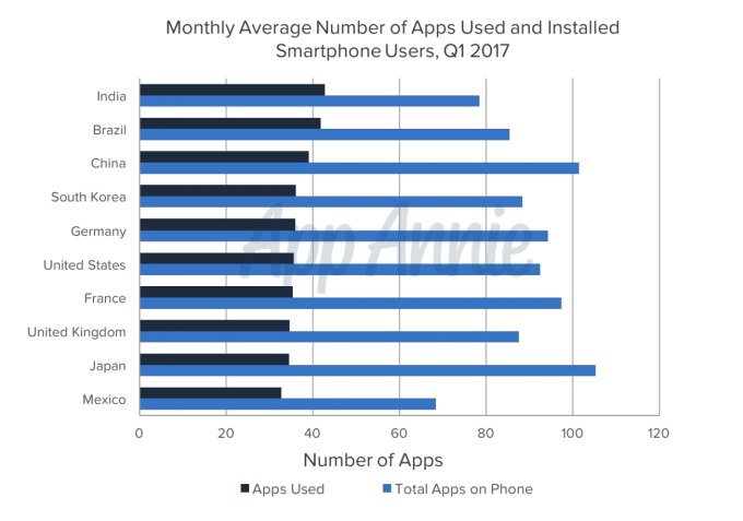 Monthly Average Number of Apps Used and Installed Smartphone Users