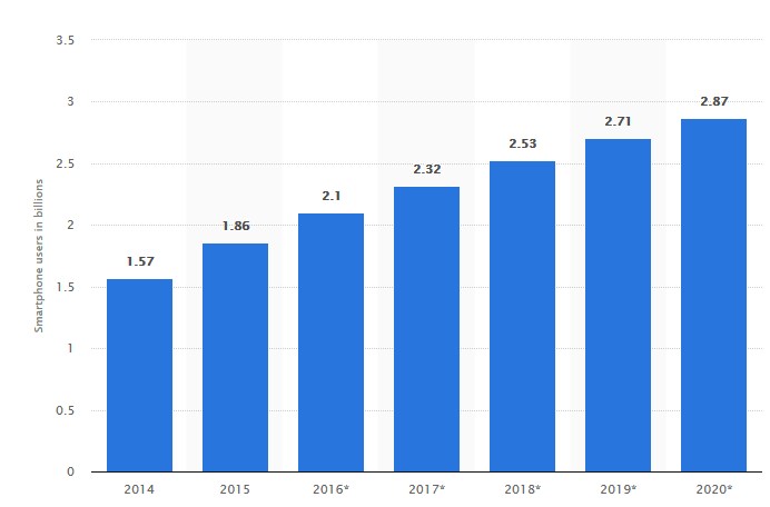 number-of-smartphone-users