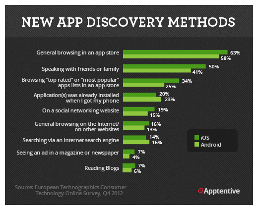 New App Discovery Methods