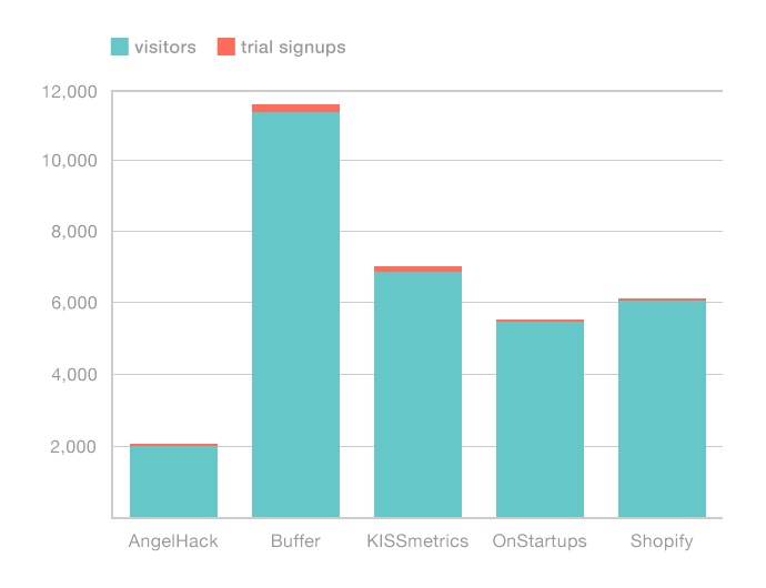 Traffic Generated from Guest Blogging