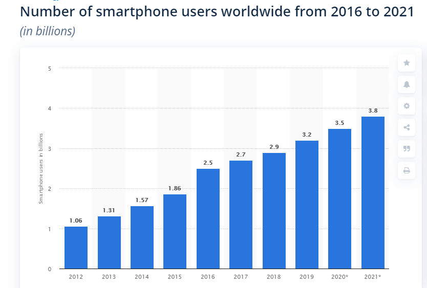 Mobile App Users Worldwide