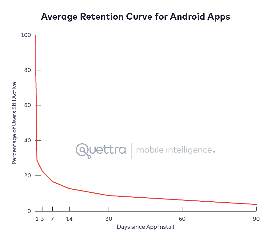 Average Mobile App Users Loss Rate for Android App