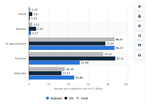 Average User Acquisition Costs Worldwide