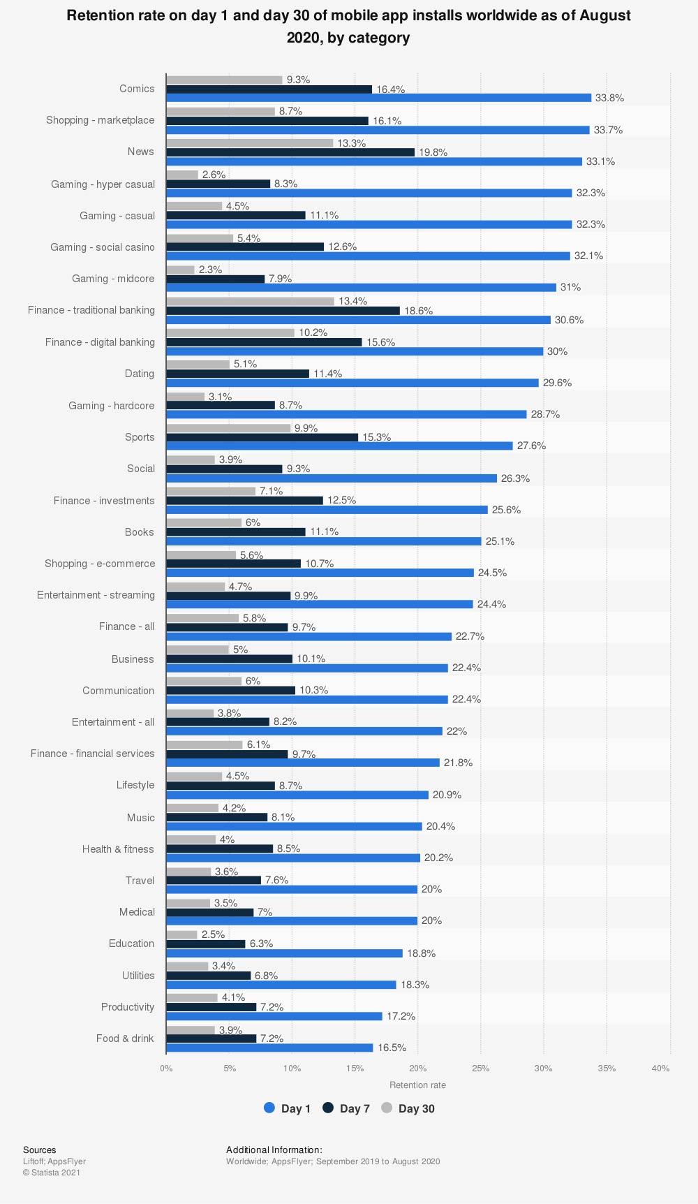 Mobile App User Retention Rate Worldwide 2020 Across Categories