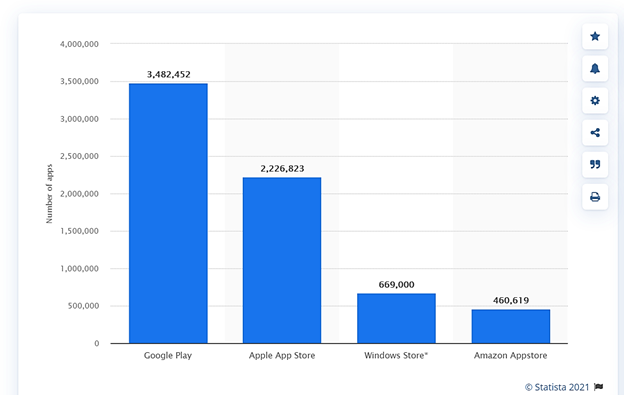 Number of Mobile Apps in Leading App Stores