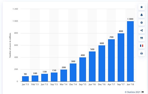 Instagram Mobile App Growth