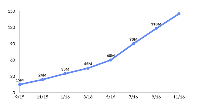 Musica.ly growth