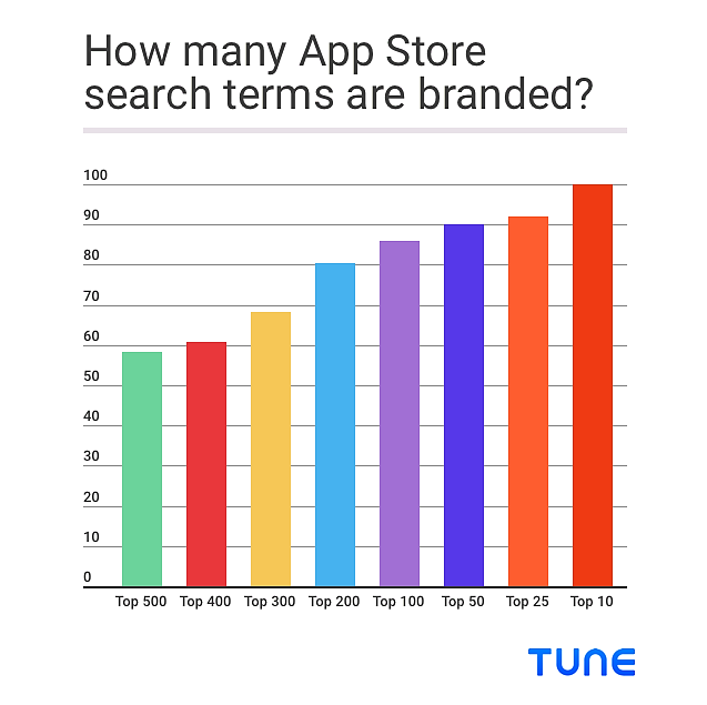 Share of Branded App Store Search Terms