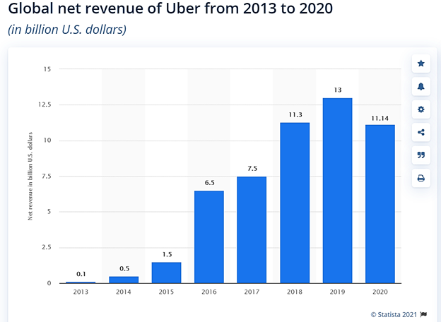 Uber Mobile App Growth