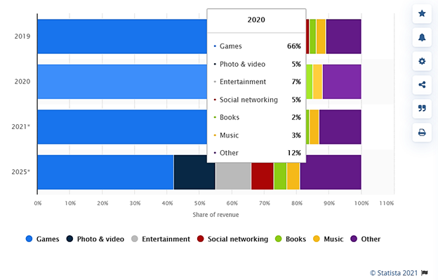 App Store Mobile App Revenue Shares