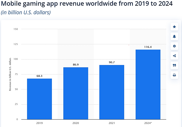 Global Mobile Gaming App Revenue