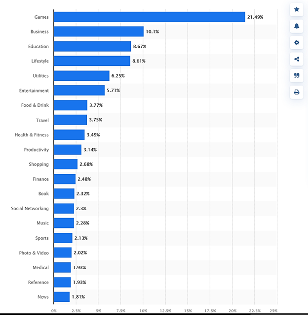 The Popularity of Mobile Game Apps in the App Store