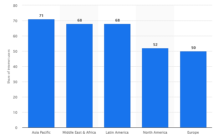 Share of Internet Users Playing Mobile Games