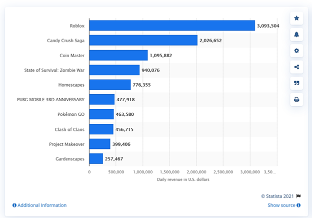 Top Grossing Mobile Game Apps In The App Store