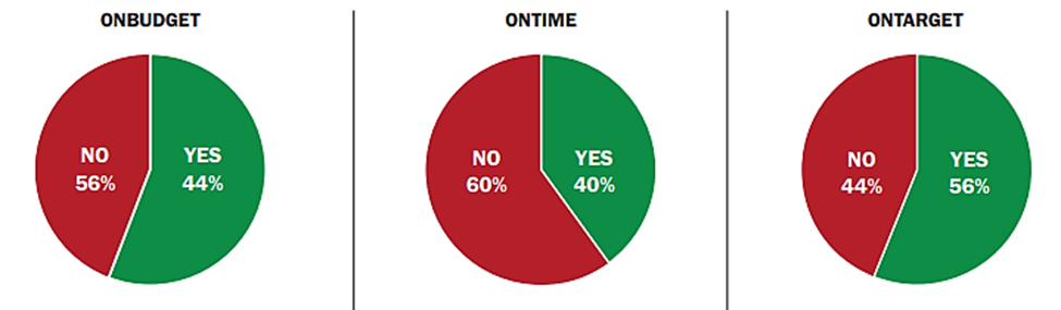 Status of software projects