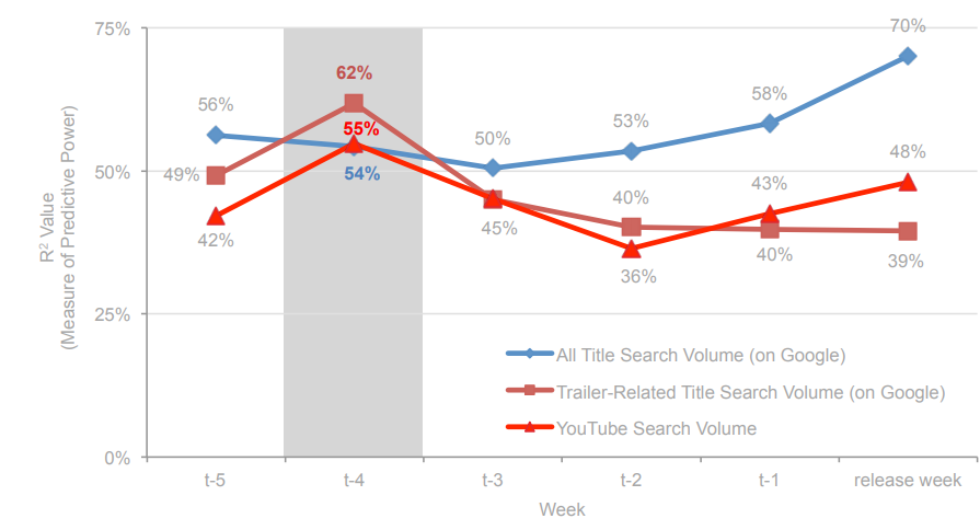 Relation Between Trailers and Sales