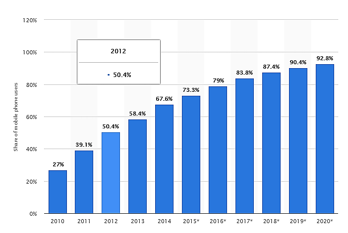 Smartphone uptake in the US.