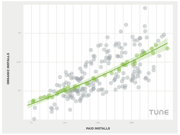 Impact of Paid Mobile App Installs