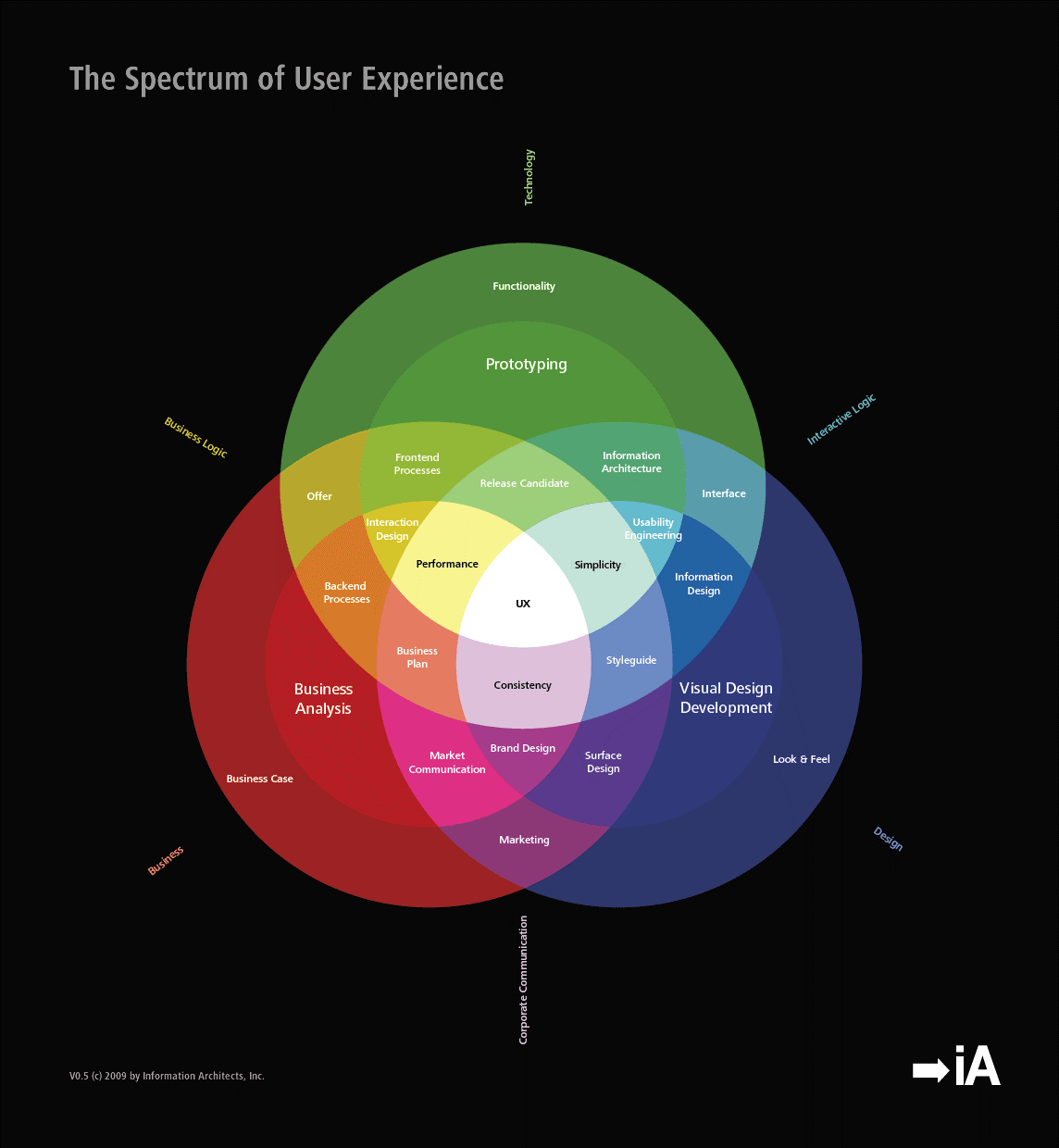 User Experience Graph