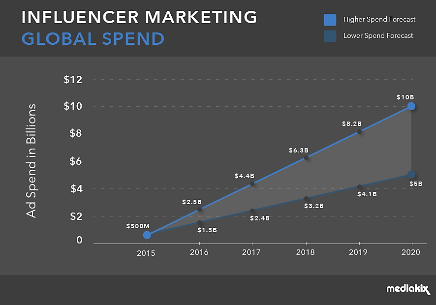 Influencer Marketing Industry Global Ad Spend