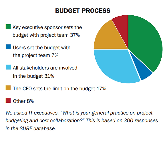 Budget process