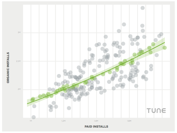 Impact of Paid Mobile App Installs on Inorganic Ads