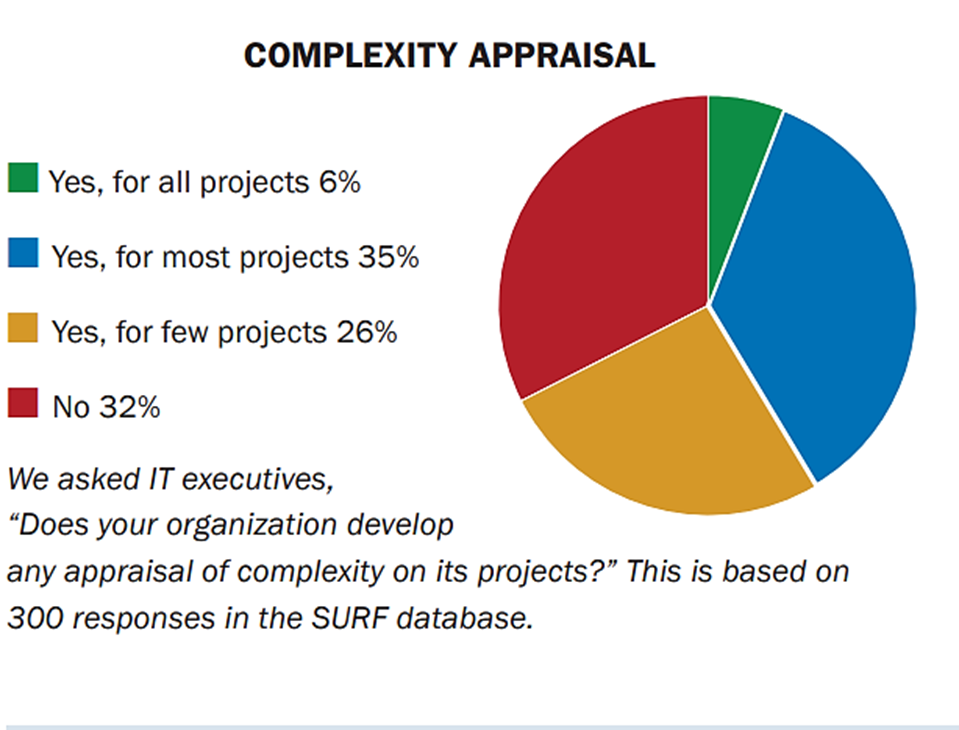 Complexity appraisal