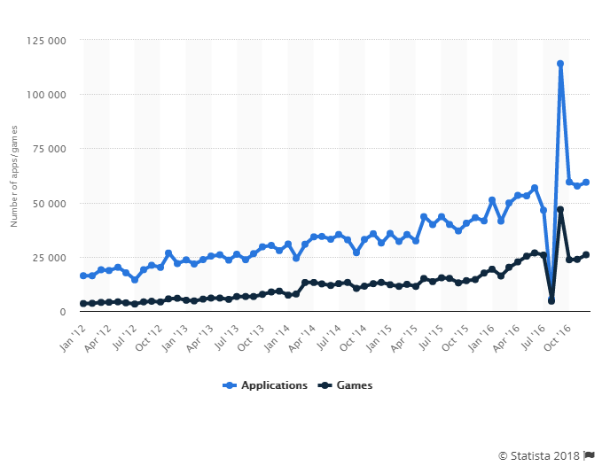 Number of monthly App Store Submissions