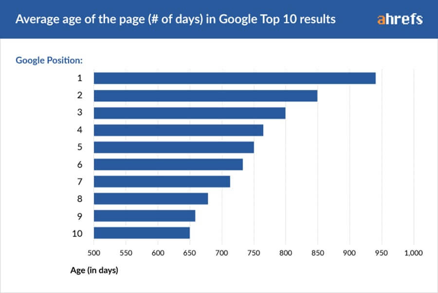 Age of top ranking pages