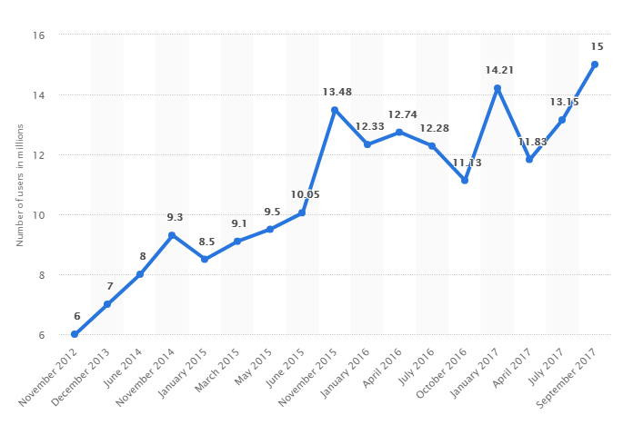 Peak concurrent stream users