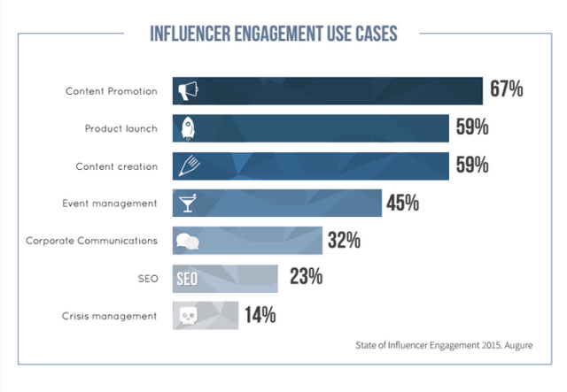 Influencer marketing engagement