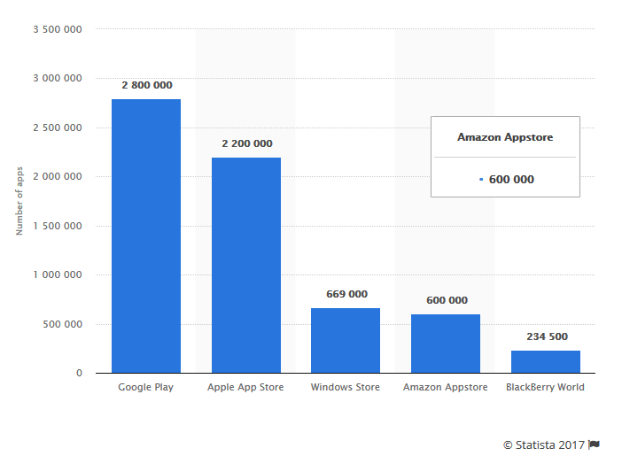 Number of Apps on Leading App Stores