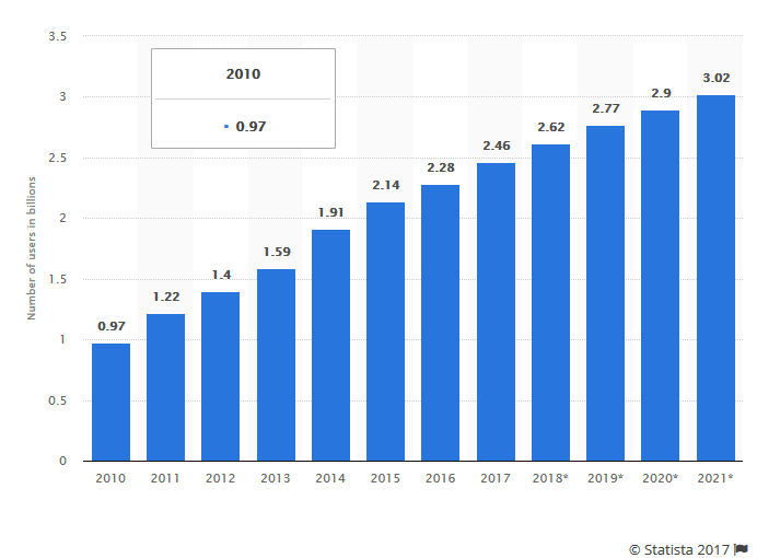 Number of Social Media Users