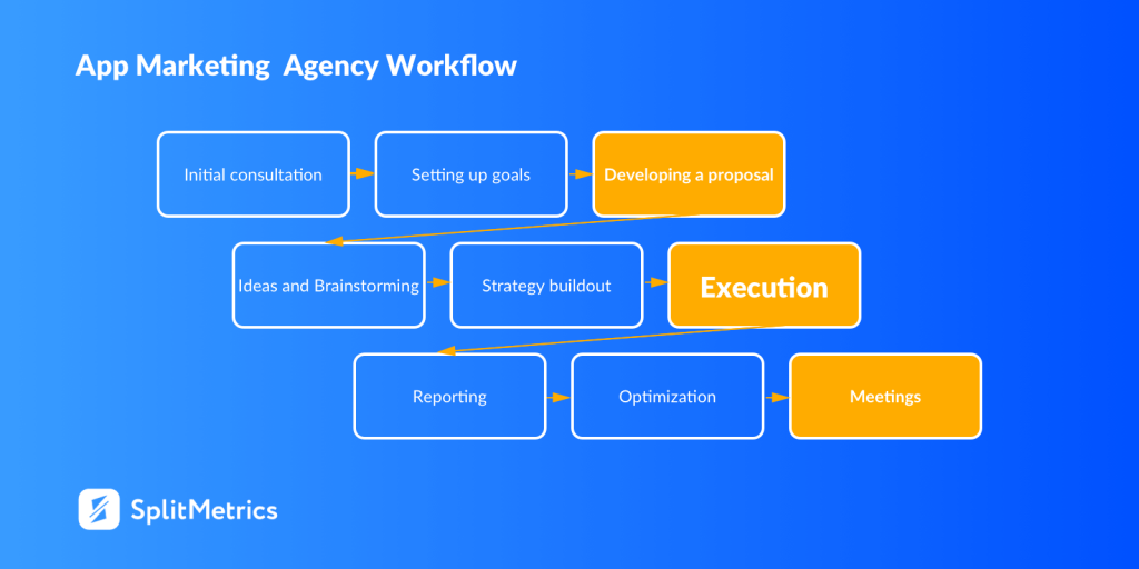 App marketing agency engagement process