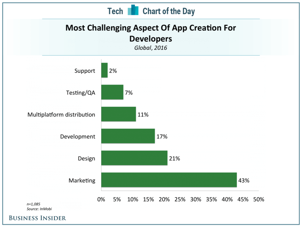 App marketing as most challenging Aspect for Developers