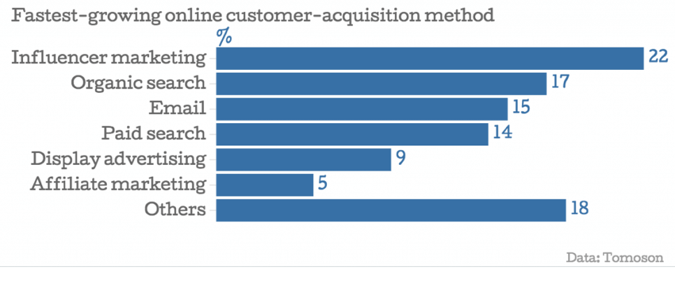 Customer acquisition methods