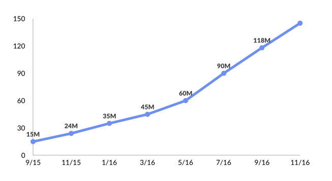 Musical.ly user growth