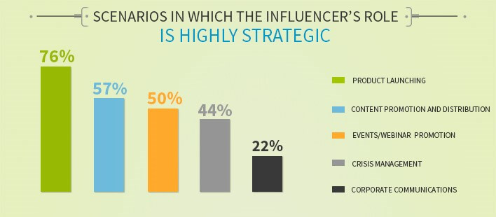 Role of influencers