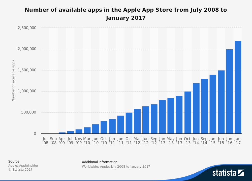 Apple App Store App Growth