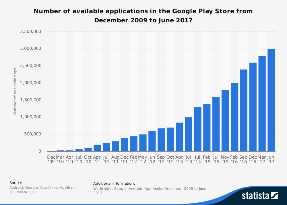 Google Play Store App Growth